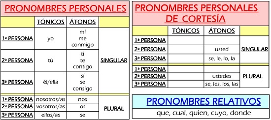 ejemplo de pronombres