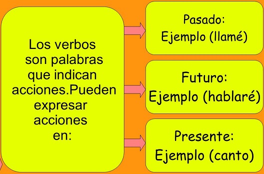 ejemplos de verbos
