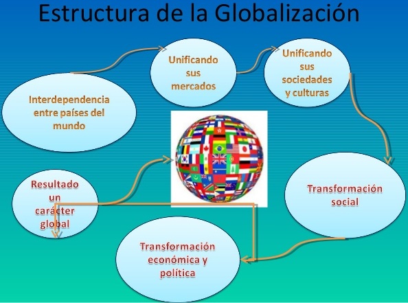 estructura de la globalizacion